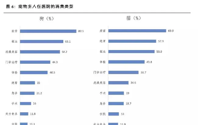 和发达国家相比，国内宠物医院发展趋势是怎样的？ | 宠物行业洞察