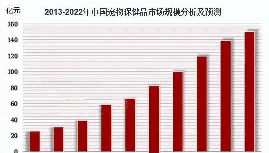 宠物保健品将进一步占领宠物主食市场份额？宠物保健品崛起之路开启！ | 宠物行业洞察