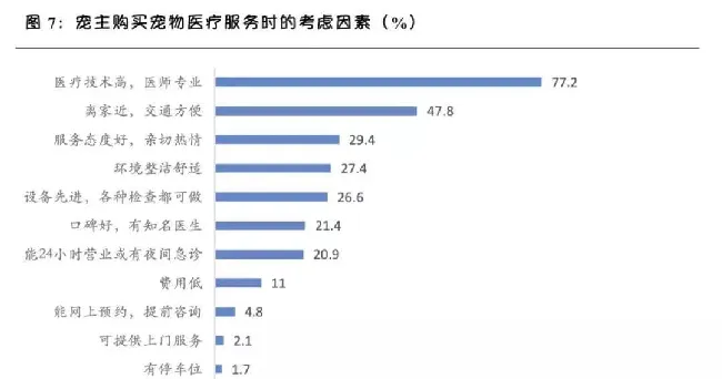 和发达国家相比，国内宠物医院发展趋势是怎样的？ | 宠物行业洞察