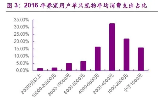 真实的宠物行业市场有多大? | 宠物行业洞察