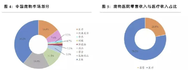 和发达国家相比，国内宠物医院发展趋势是怎样的？ | 宠物行业洞察