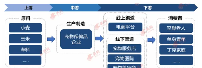 宠物保健品将进一步占领宠物主食市场份额？宠物保健品崛起之路开启！ | 宠物行业洞察