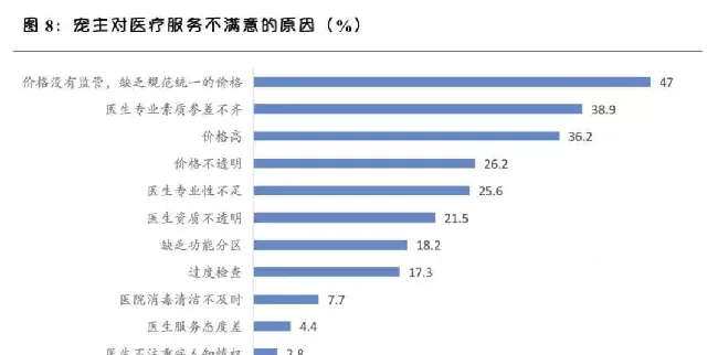 和发达国家相比，国内宠物医院发展趋势是怎样的？ | 宠物行业洞察