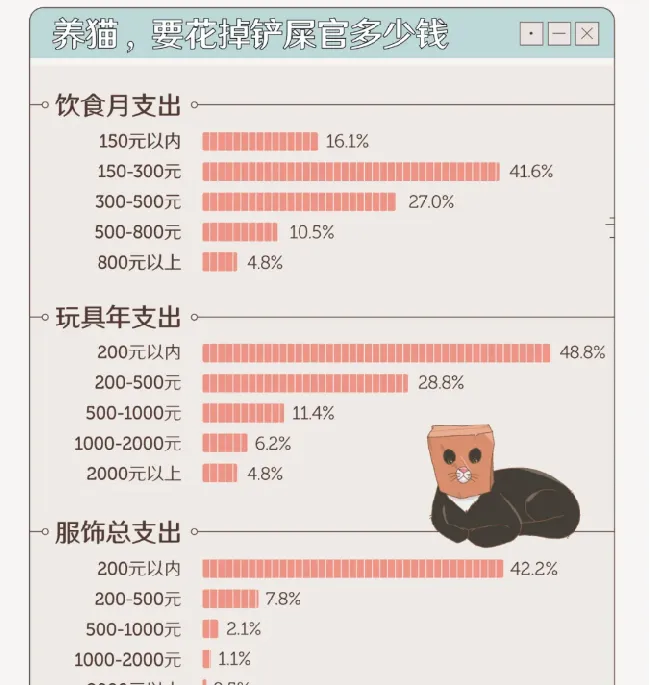 中国人养猫行为调查报告：来看看关于养猫的那些秘闻趣事 | 宠物新闻资讯