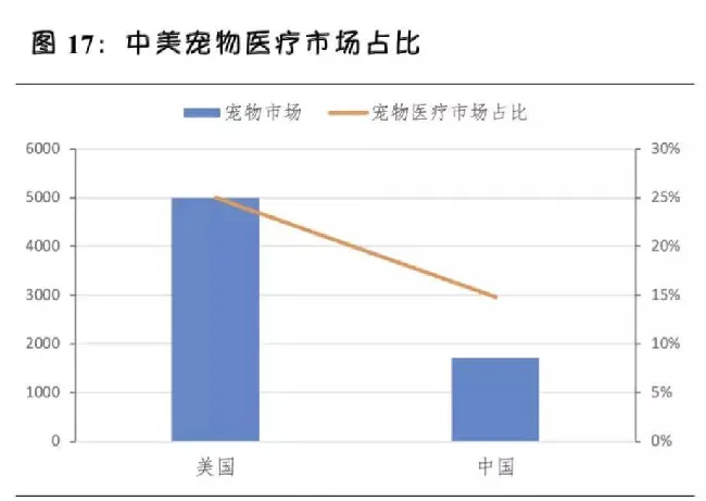 和发达国家相比，国内宠物医院发展趋势是怎样的？ | 宠物行业洞察