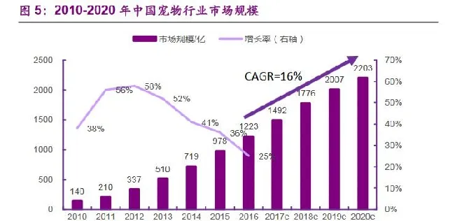 真实的宠物行业市场有多大? | 宠物行业洞察