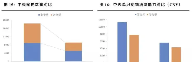 和发达国家相比，国内宠物医院发展趋势是怎样的？ | 宠物行业洞察