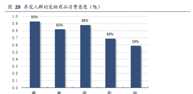 宠物零食和保健品未来增速快于主粮，高档产品潜力巨大 | 宠物行业洞察