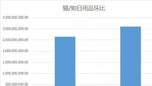 3.6亿 | 宠物用品双11整月战报 | 宠物行业洞察