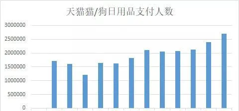 3.6亿 | 宠物用品双11整月战报 | 宠物行业洞察