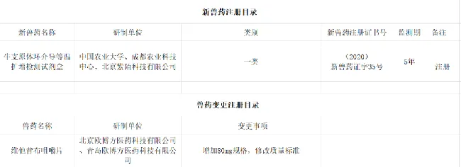 批准中国农业大学等3家单位申报的牛支原体环介导等温扩增检测试剂盒为新兽药 | 宠物政策法规