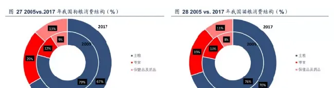 宠物零食和保健品未来增速快于主粮，高档产品潜力巨大 | 宠物行业洞察