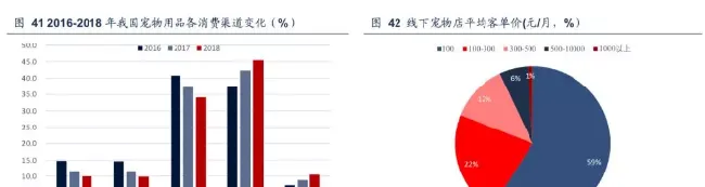 宠物零食和保健品未来增速快于主粮，高档产品潜力巨大 | 宠物行业洞察