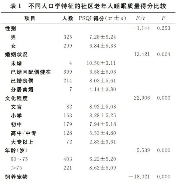 崔兆一等：宠物饲养行为对社区老年人睡眠质量的影响 | 宠物新闻资讯