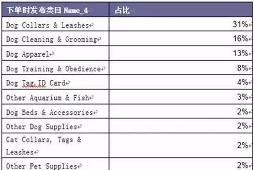 宠物用品海外市场分析：跨境电商宠物用品海外需求旺盛！ | 宠物行业洞察