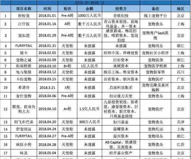 宠物新零售体验感很重要，浅谈那些拿到投资的宠物经济项目 | 宠物行业洞察