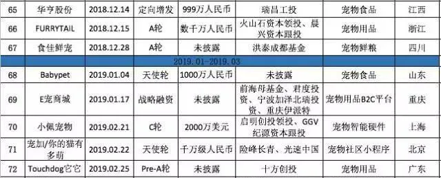 宠物新零售体验感很重要，浅谈那些拿到投资的宠物经济项目 | 宠物行业洞察