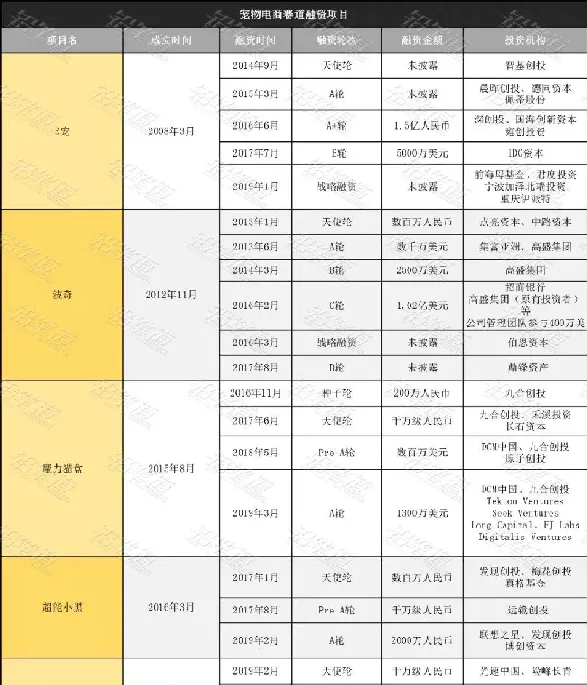 6年增长300%，投资人始终对宠物电商说【NO】 | 宠物行业洞察