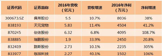 “狗粮经济”热得发烫，新三板宠物企业正“前赴后继”IPO！ | 宠物行业洞察