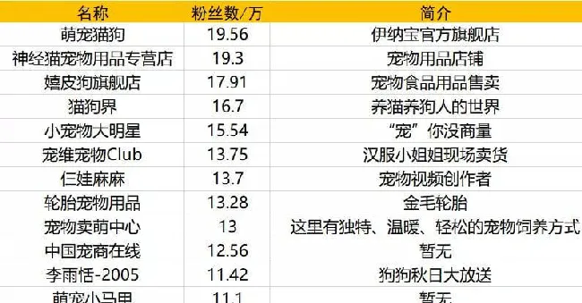 淘宝直播上的宠物生意大盘点 | 宠物行业洞察