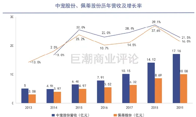 宠物“氪金”谁是赢家？ | 宠物行业洞察