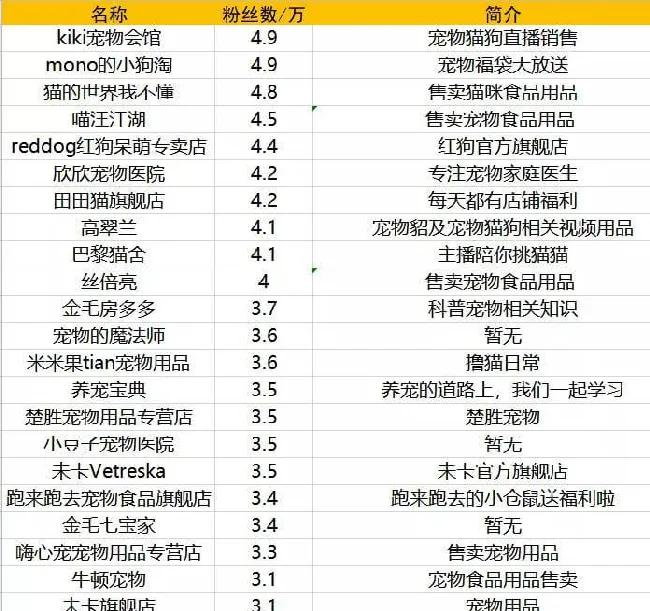 淘宝直播上的宠物生意大盘点 | 宠物行业洞察