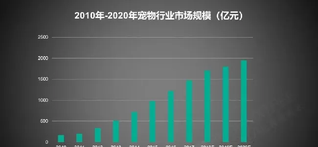 千亿级的宠物经济市场，90后成消费主力军 | 宠物行业洞察