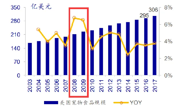 宠物食品逆势增长，但做好品牌为什么那么难？ | 宠物行业洞察