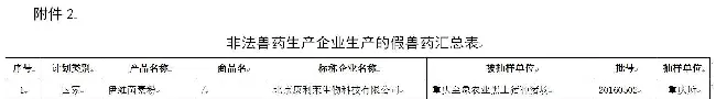 农业部关于假兽药查处的通知全文（附被点名企业药品名单） | 宠物新闻资讯