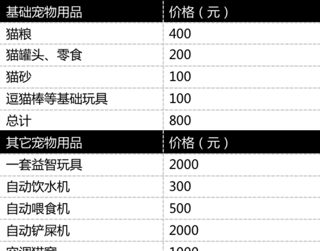 花费半数工资，省钱买奢侈用品，“爱宠”95后养出多少百亿独角兽？ | 宠物行业洞察