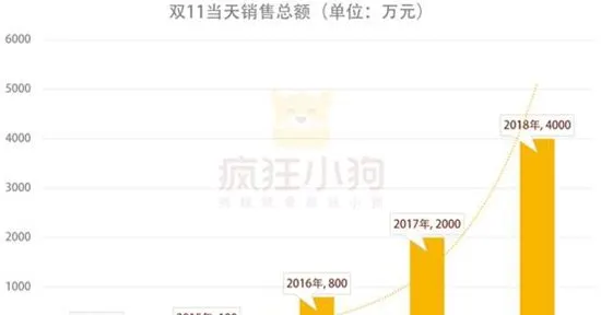 疯狂小狗“双11”大玩跨界，15分钟破千万销售额 | 宠物新闻资讯