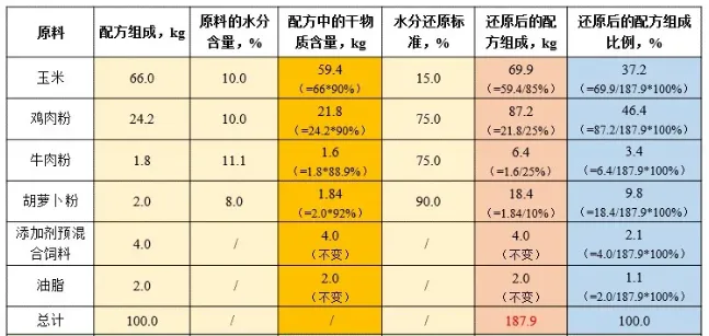 科普丨宠物食品标签合规要点和常见错误示例 | 宠物政策法规