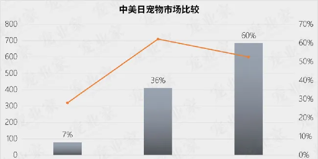 宠物食品逆势增长，但做好品牌为什么那么难？ | 宠物行业洞察