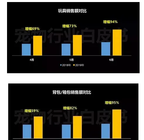 618大促带动宠物线上消费：猫产品仍是最大“赢家” 哪些品牌突围细分类目Top5? | 宠物行业洞察