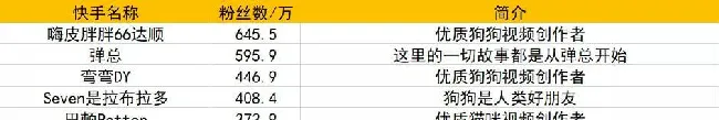 盘点 | 继微博、抖音之后，来看快手百个宠物KOL有什么不同 | 宠物行业洞察