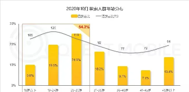 QuestMobile：国内萌宠群体规模已经超过5.3亿 | 宠物行业洞察