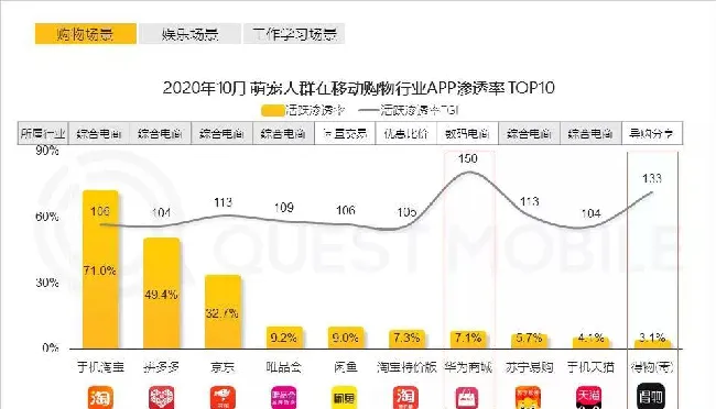 QuestMobile：国内萌宠群体规模已经超过5.3亿 | 宠物行业洞察