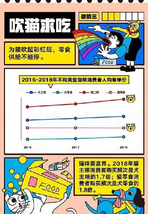 国货宠物粮食消费持续增长 或将成为宠物经济的下一个爆发点 | 宠物行业洞察