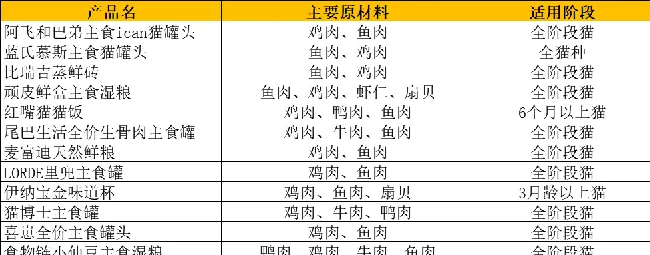 双11猫主食湿粮罐装为主，每100g均价多在10元左右 | 宠物行业洞察