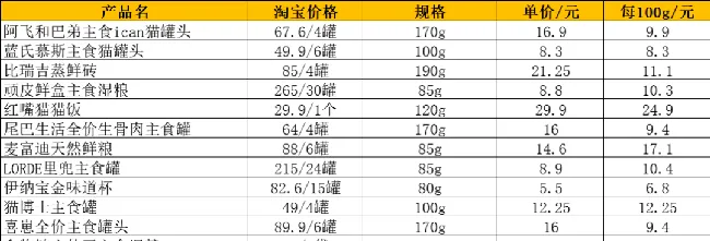 双11猫主食湿粮罐装为主，每100g均价多在10元左右 | 宠物行业洞察