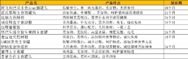 双11猫主食湿粮罐装为主，每100g均价多在10元左右 | 宠物行业洞察