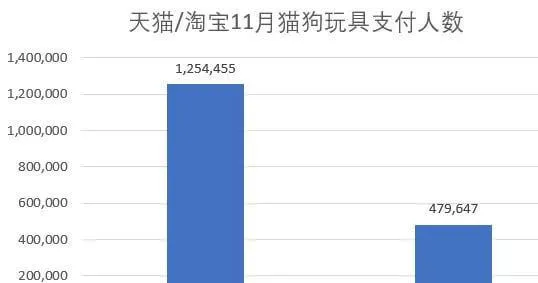 细分领域大爆发，猫/狗玩具月销售额近1亿 | 宠物行业洞察