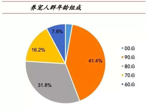 宠物也疯狂：千亿市场，猫狗值得？ | 宠物行业洞察