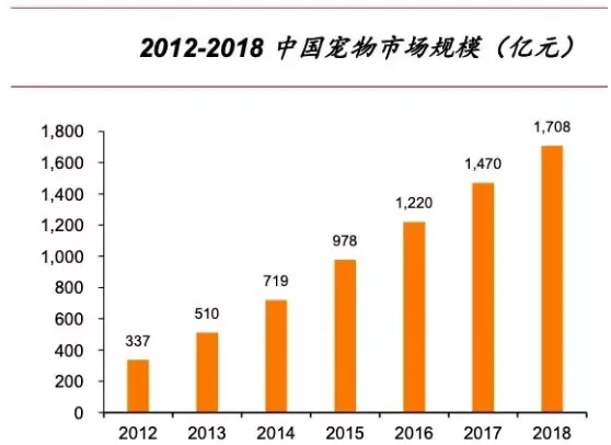 宠物也疯狂：千亿市场，猫狗值得？ | 宠物行业洞察