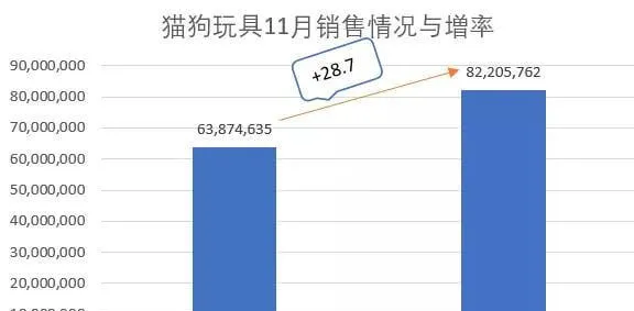 细分领域大爆发，猫/狗玩具月销售额近1亿 | 宠物行业洞察