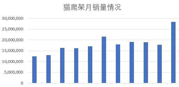 细分领域大爆发，猫/狗玩具月销售额近1亿 | 宠物行业洞察