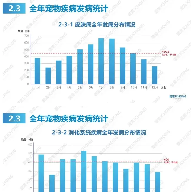 犬猫常见病都在这里了 | 宠物狗病虫害防治