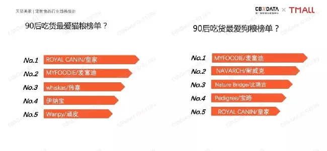 宠物食品行业趋势报告显示：国货品牌宠粮消费持续升温 | 宠物行业洞察