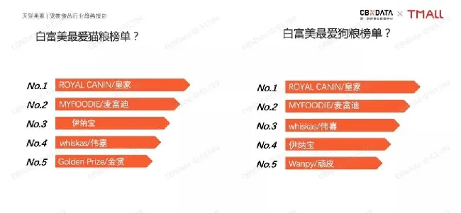 宠物食品行业趋势报告显示：国货品牌宠粮消费持续升温 | 宠物行业洞察