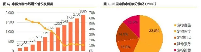 宠物食品行业：能否复制乳业二十年发展传奇？ | 宠物行业洞察